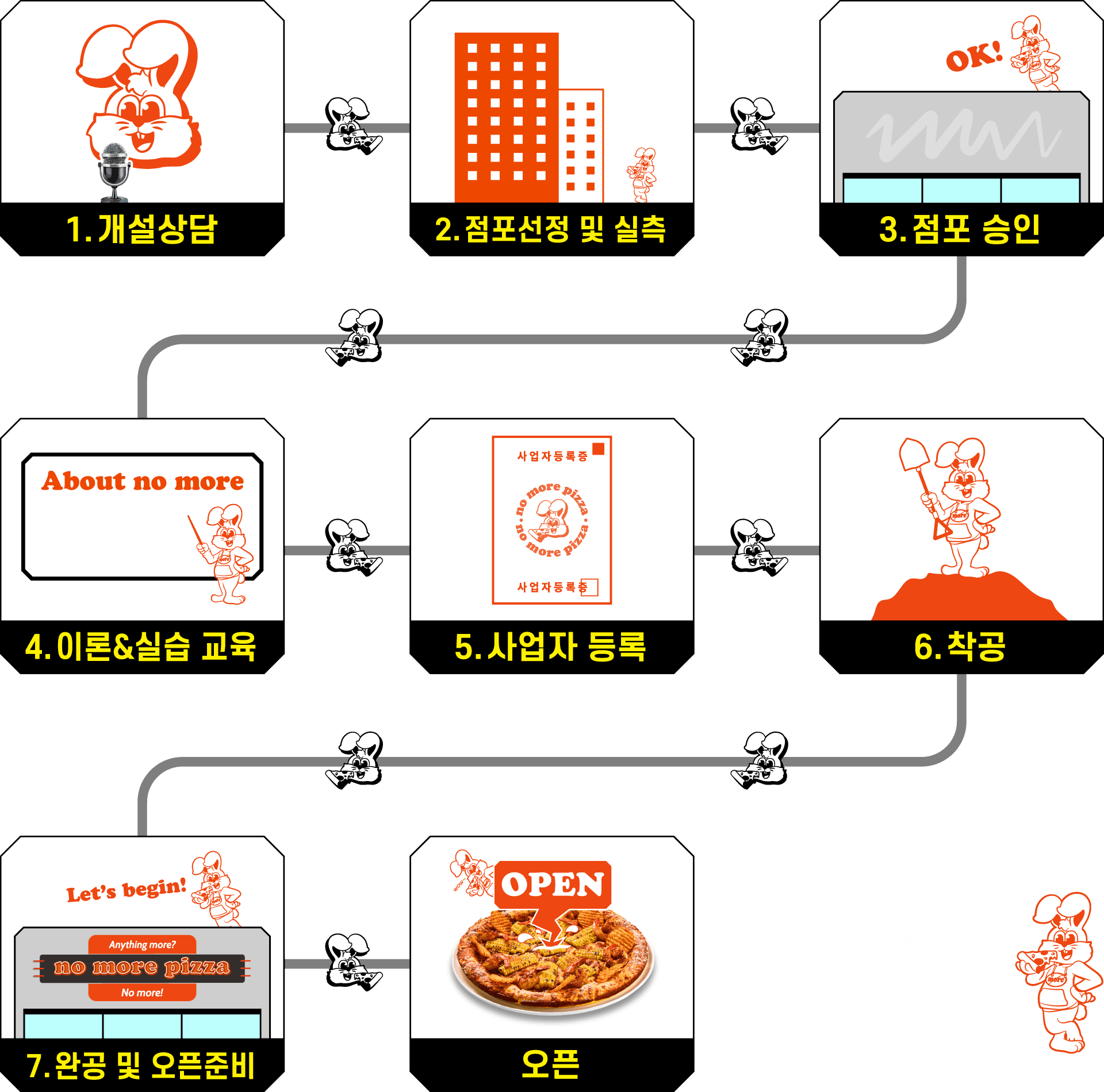창업 프로세스