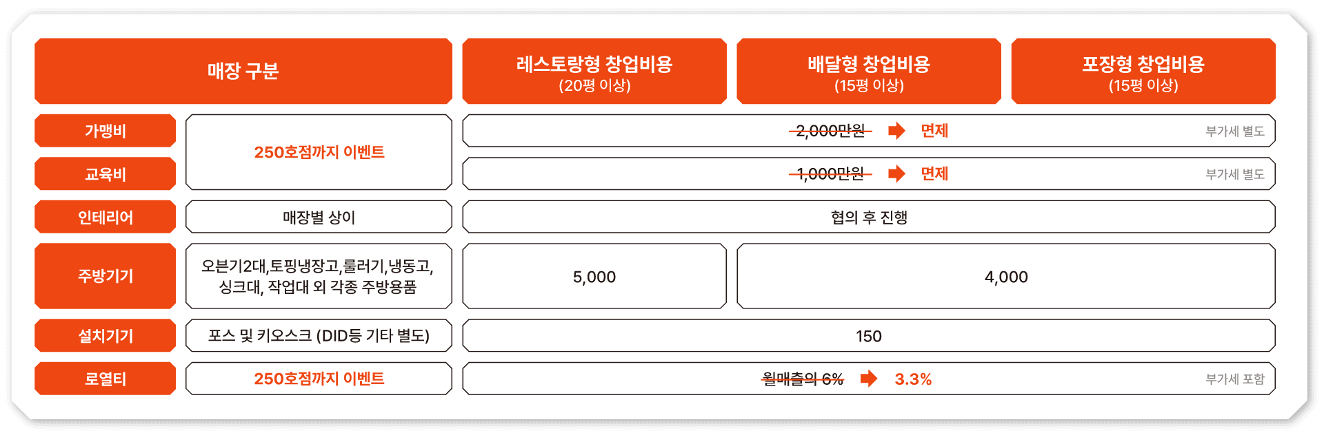 창업 가이드 표