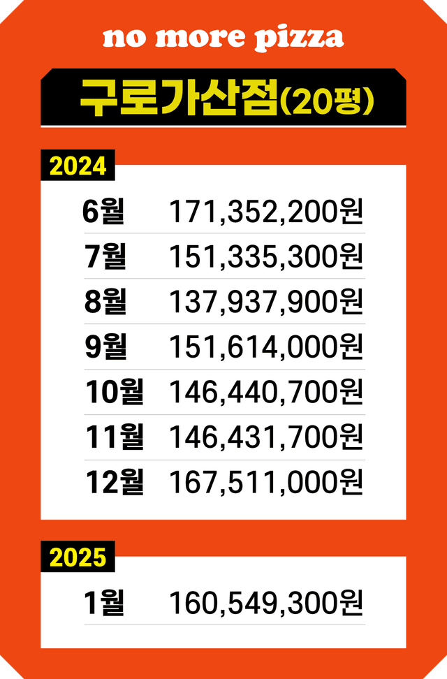 구로가산점 매출 기록