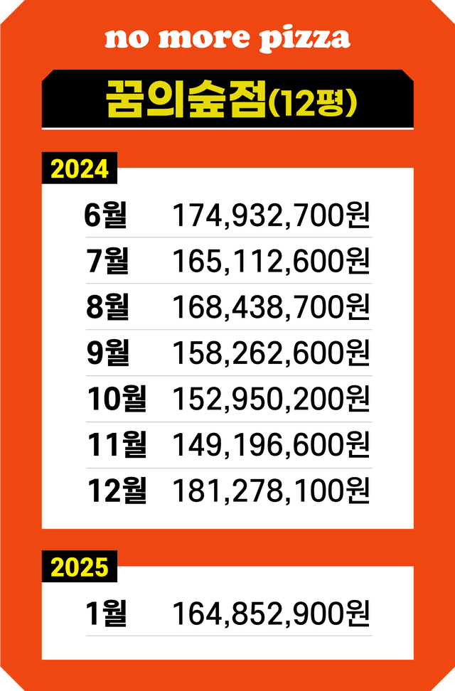 꿈의숲점 매출 기록