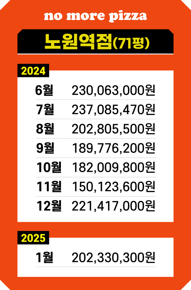 노원역점 매출 기록