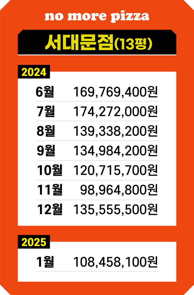 서대문점 매출 기록