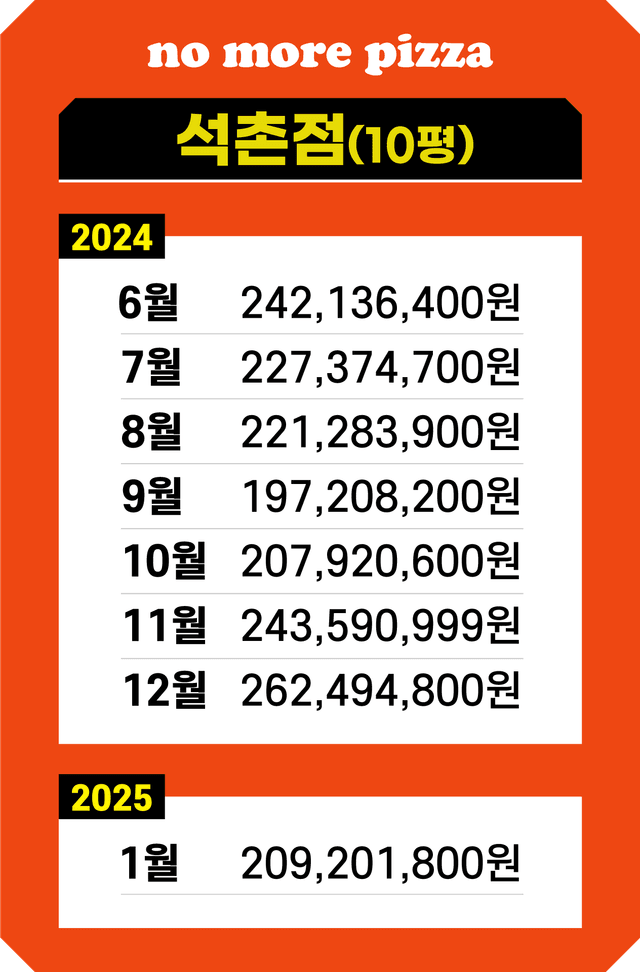 석촌점 매출 기록