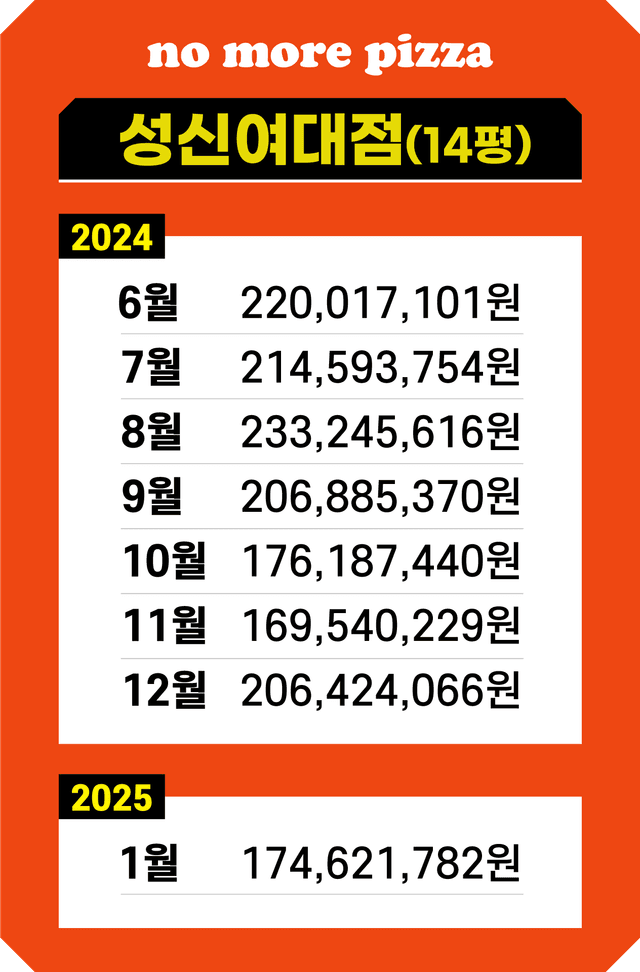 성신여대점 매출 기록