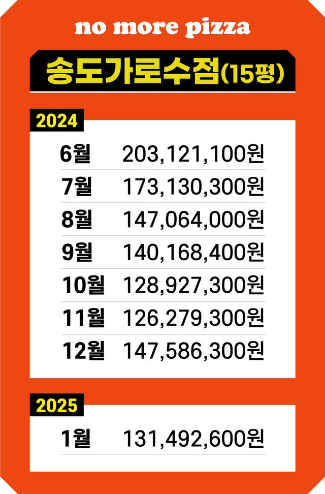 송도가로수점 매출 기록