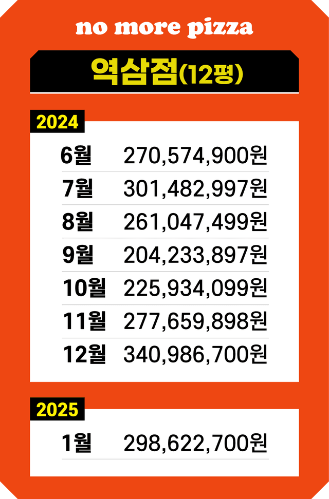 역삼점 매출 기록