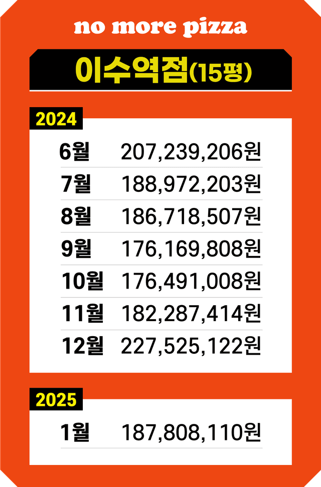 이수역점 매출 기록